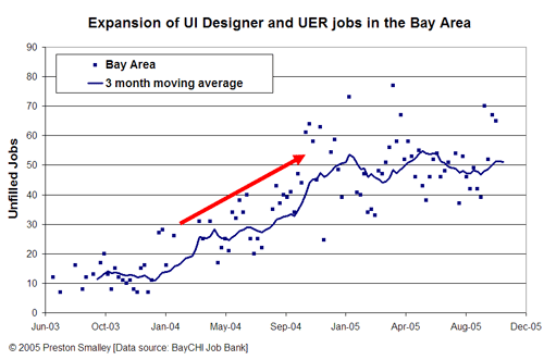 Bay Area Job Expansion (2005)