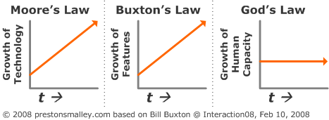 Bill Buxton on Moore’s Law, Buxton’s Law, and God’s Law