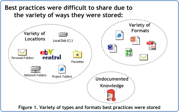 Figure 1: Variety of types and formats best practices were stored