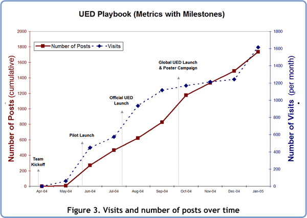 Figure 3. Visits and number of posts over time